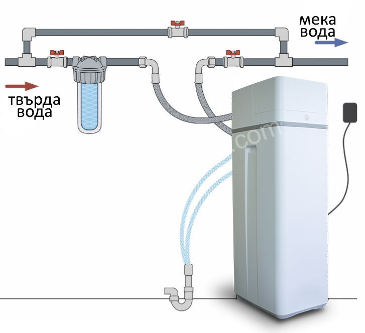 Къде и как се монтира омекотителна инсталация за варовита вода?